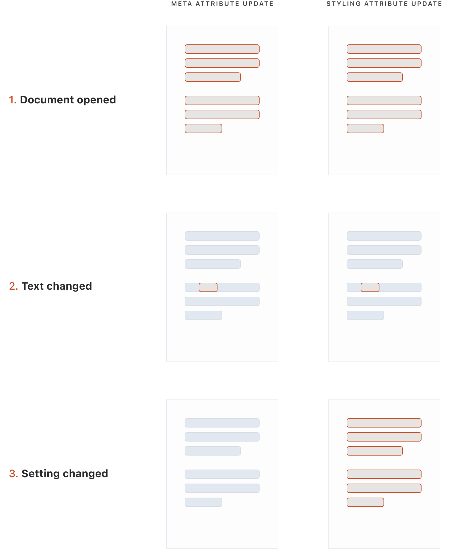 A diagram showing the three events and how much they update the meta and styling attributes.