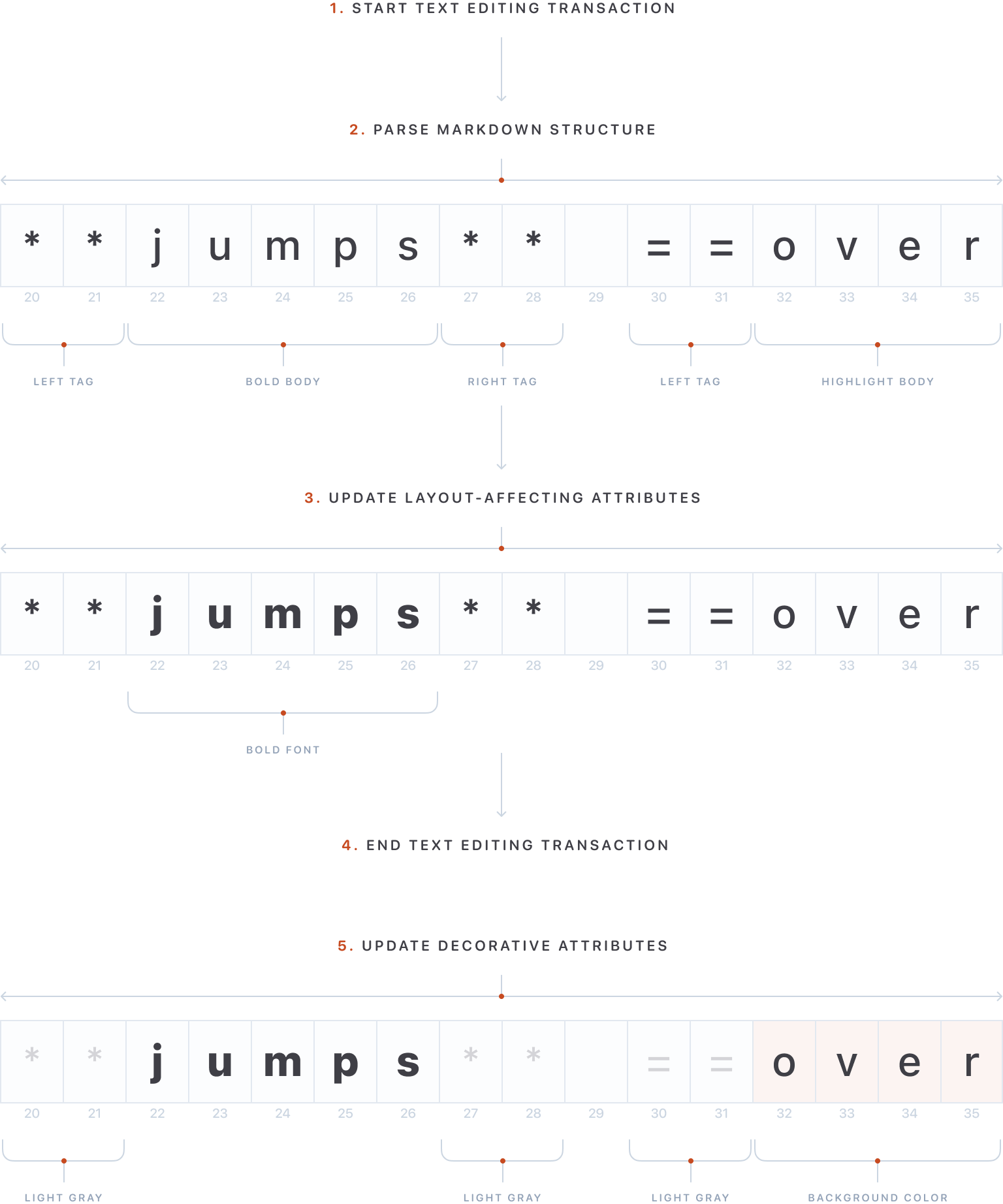 A diagram showing the five steps of the attribute update process on the text “**jumps** ==over”. During step 3 the font attribute is applied to “jumps”. During step 5 the light gray color is applied to Markdown tags and the background color to “over”.