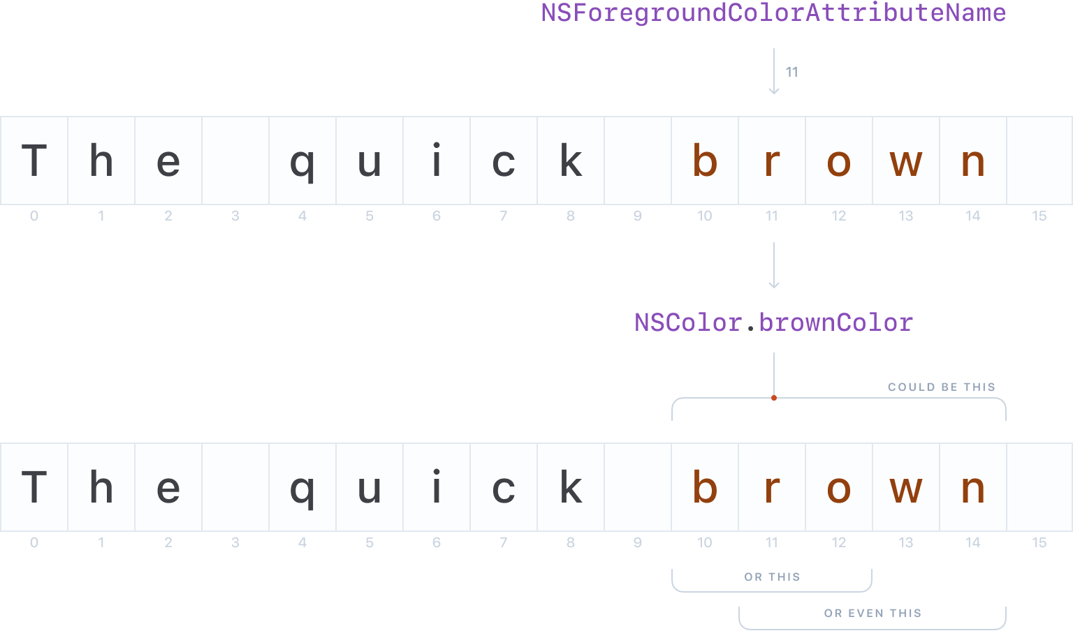 Same diagram as the second diagram in the previous image except multiple different ranges are labeled. Labels read: “Can be this”, “Or this” or “Or even this”.