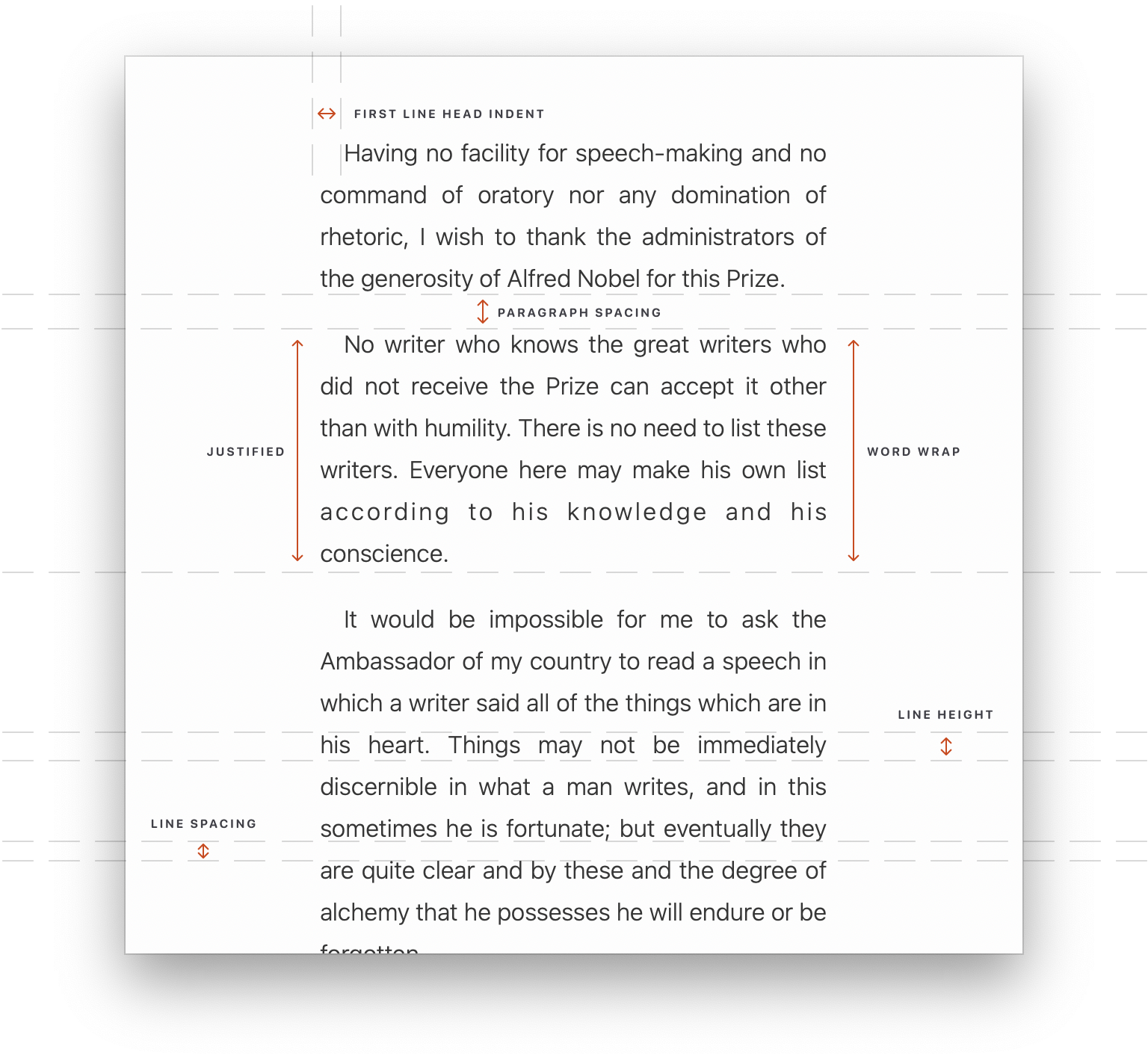 A diagram breaking down which parts of the text and in which way are affected by the NSParagraphStyle attribute in the Mac app.