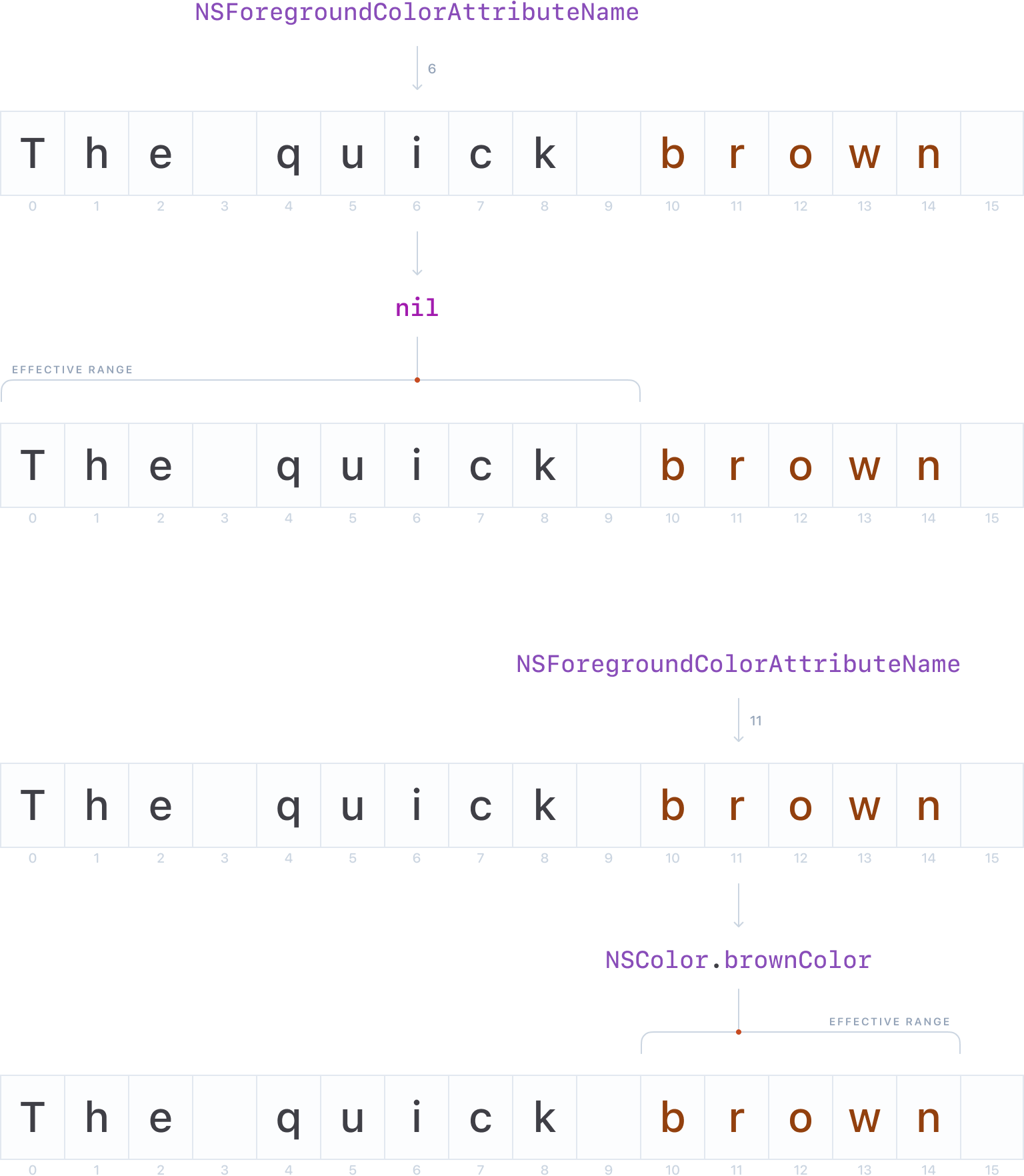 Two diagrams with the text “The quick brown”. The word “brown” is in brown color. In the first diagram, the NSFontAttributeName attribute is sampled at index 6. The result is “nil” and the effective range is between indexes 0 and 9 inclusive. In the second diagram, the NSFontAttributeName attribute is sampled at index 11. The result is an NSFont.brownColor object and the effective range is between indexes 10 and 14 inclusive.