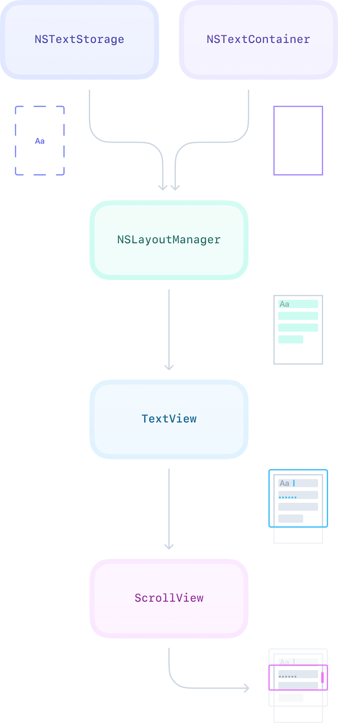 A diagram showing the classes that make up the text view. NSTextStorage and NSTextContainer flow into NSLayoutManager which then flows into TextView. Finally, TextView flows into ScrollView. Each next class in the diagram uses the information from the previous one to, in the end, construct a complete text editor.