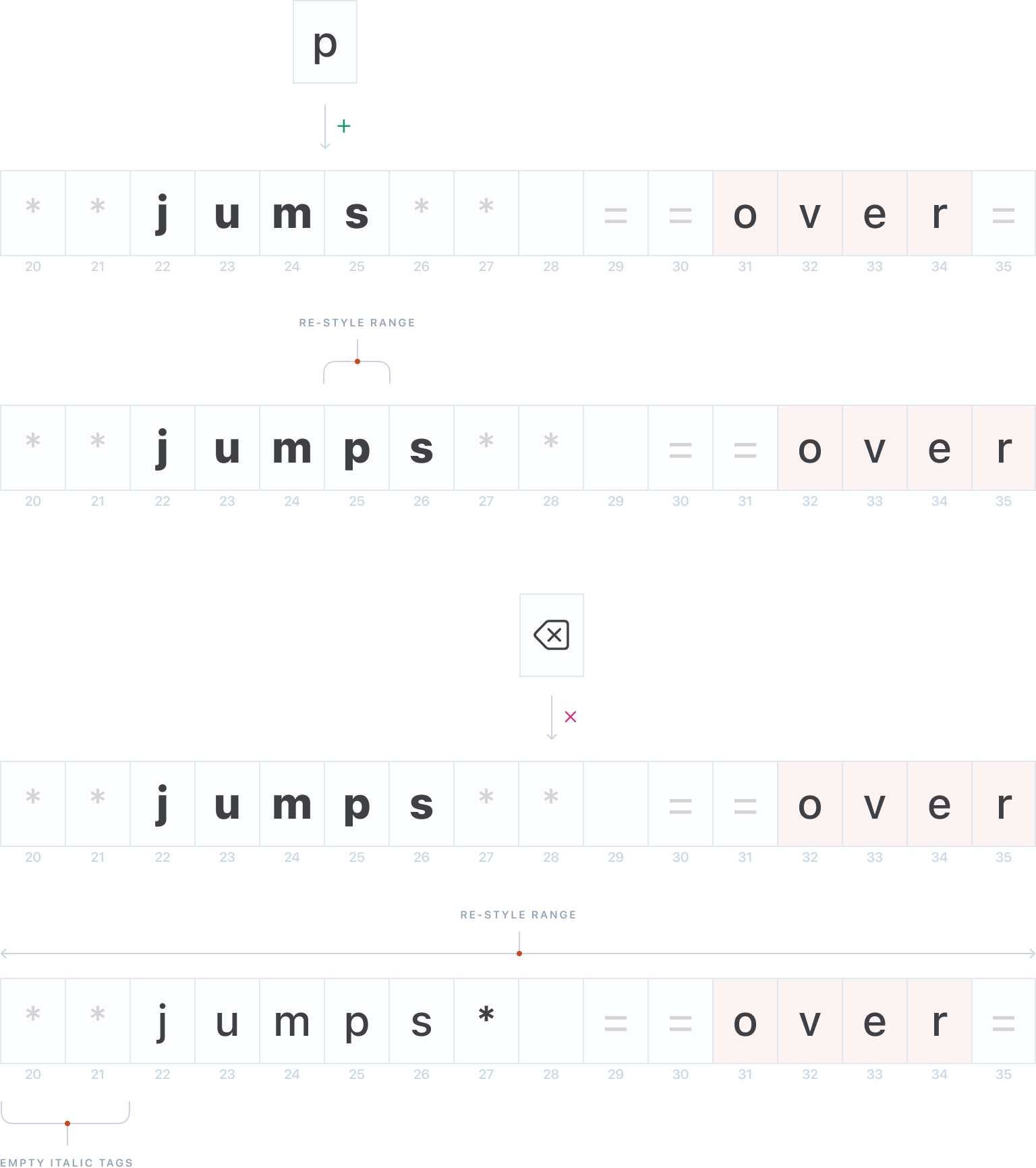 Two diagrams. In the first diagram the letter “p” is inserted into the text “**jums** ==over=” between “m” and “s”. The newly inserted letter “p” is restyled as a result. In the second diagram the letter “*” is deleted from “**jumps** ==over”. The whole paragraph is restyled as a result and “jumps” is no longer bold.